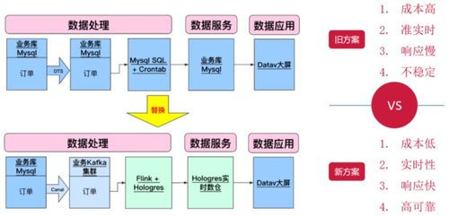 來電科技基于Flink與Hologres的實(shí)時(shí)數(shù)倉演進(jìn)之路