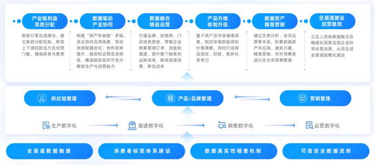 數(shù)信共生 數(shù)字科技如何重塑零售創(chuàng)新格局——解讀《數(shù)信共生--數(shù)字科技零售創(chuàng)新應(yīng)用洞察報告》